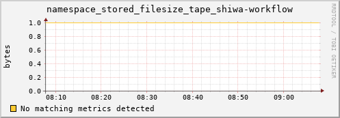 mouse2.mgmt.grid.surfsara.nl namespace_stored_filesize_tape_shiwa-workflow