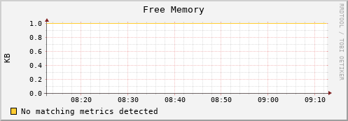 mouse2.mgmt.grid.surfsara.nl mem_free