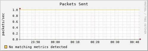 mouse2.mgmt.grid.surfsara.nl pkts_out