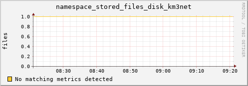 mouse2.mgmt.grid.surfsara.nl namespace_stored_files_disk_km3net