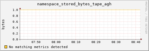 mouse2.mgmt.grid.surfsara.nl namespace_stored_bytes_tape_agh