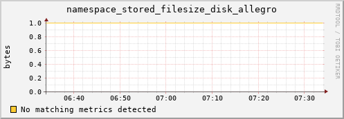mouse2.mgmt.grid.surfsara.nl namespace_stored_filesize_disk_allegro