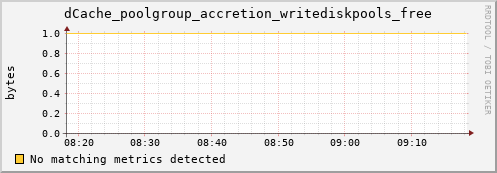 mouse2.mgmt.grid.surfsara.nl dCache_poolgroup_accretion_writediskpools_free