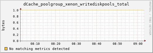 mouse2.mgmt.grid.surfsara.nl dCache_poolgroup_xenon_writediskpools_total