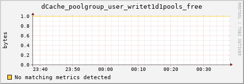 mouse2.mgmt.grid.surfsara.nl dCache_poolgroup_user_writet1d1pools_free