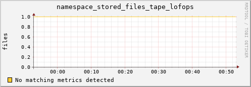 mouse2.mgmt.grid.surfsara.nl namespace_stored_files_tape_lofops