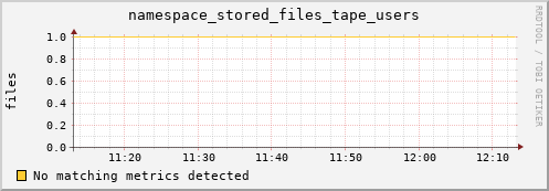 mouse2.mgmt.grid.surfsara.nl namespace_stored_files_tape_users