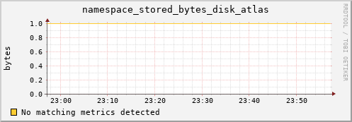 mouse2.mgmt.grid.surfsara.nl namespace_stored_bytes_disk_atlas