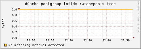 mouse2.mgmt.grid.surfsara.nl dCache_poolgroup_lofldv_rwtapepools_free