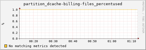 mouse2.mgmt.grid.surfsara.nl partition_dcache-billing-files_percentused
