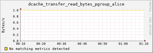 mouse2.mgmt.grid.surfsara.nl dcache_transfer_read_bytes_pgroup_alice