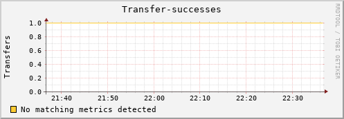 mouse2.mgmt.grid.surfsara.nl Transfer-successes