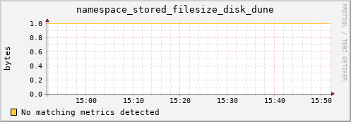 mouse2.mgmt.grid.surfsara.nl namespace_stored_filesize_disk_dune