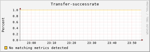 mouse2.mgmt.grid.surfsara.nl Transfer-successrate