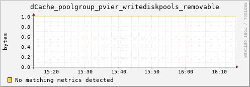mouse3.mgmt.grid.surfsara.nl dCache_poolgroup_pvier_writediskpools_removable