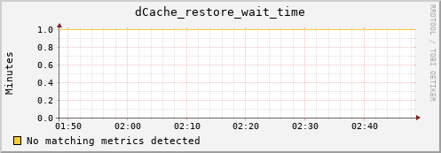mouse3.mgmt.grid.surfsara.nl dCache_restore_wait_time