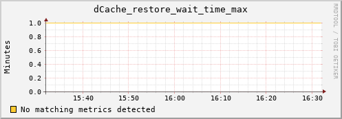 mouse3.mgmt.grid.surfsara.nl dCache_restore_wait_time_max