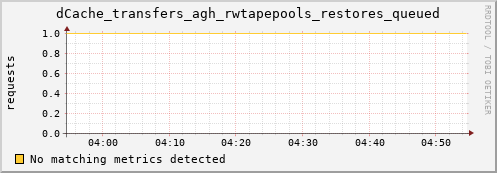mouse3.mgmt.grid.surfsara.nl dCache_transfers_agh_rwtapepools_restores_queued