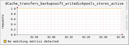 mouse3.mgmt.grid.surfsara.nl dCache_transfers_backupswift_writediskpools_stores_active