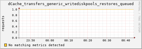 mouse3.mgmt.grid.surfsara.nl dCache_transfers_generic_writediskpools_restores_queued