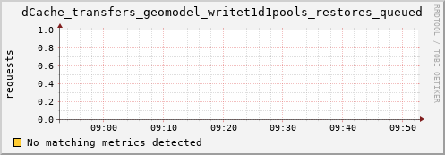 mouse3.mgmt.grid.surfsara.nl dCache_transfers_geomodel_writet1d1pools_restores_queued