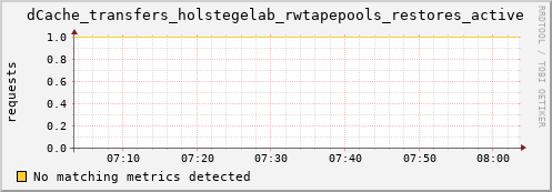 mouse3.mgmt.grid.surfsara.nl dCache_transfers_holstegelab_rwtapepools_restores_active