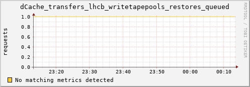 mouse3.mgmt.grid.surfsara.nl dCache_transfers_lhcb_writetapepools_restores_queued