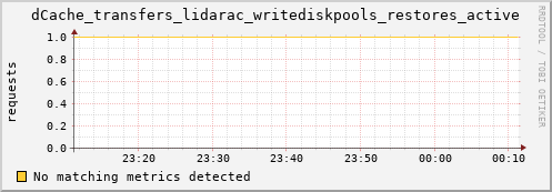 mouse3.mgmt.grid.surfsara.nl dCache_transfers_lidarac_writediskpools_restores_active