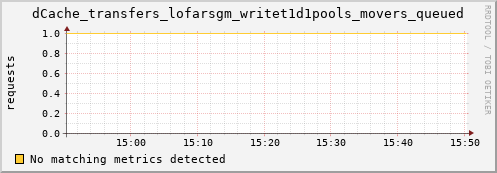 mouse3.mgmt.grid.surfsara.nl dCache_transfers_lofarsgm_writet1d1pools_movers_queued