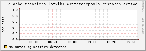 mouse3.mgmt.grid.surfsara.nl dCache_transfers_lofvlbi_writetapepools_restores_active