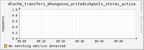 mouse3.mgmt.grid.surfsara.nl dCache_transfers_mhongoose_writediskpools_stores_active