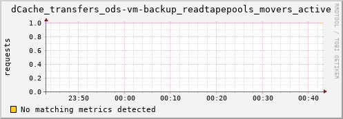 mouse3.mgmt.grid.surfsara.nl dCache_transfers_ods-vm-backup_readtapepools_movers_active