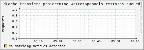 mouse3.mgmt.grid.surfsara.nl dCache_transfers_projectmine_writetapepools_restores_queued