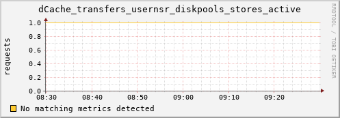 mouse3.mgmt.grid.surfsara.nl dCache_transfers_usernsr_diskpools_stores_active