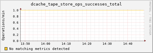 mouse3.mgmt.grid.surfsara.nl dcache_tape_store_ops_successes_total