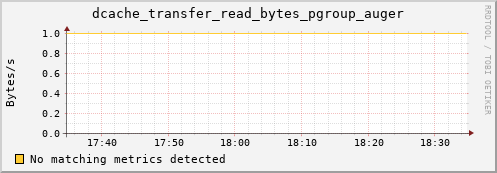 mouse3.mgmt.grid.surfsara.nl dcache_transfer_read_bytes_pgroup_auger