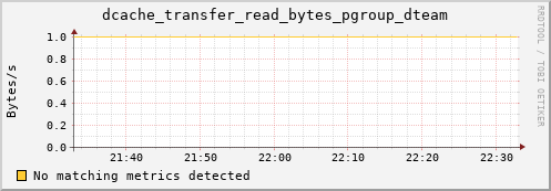 mouse3.mgmt.grid.surfsara.nl dcache_transfer_read_bytes_pgroup_dteam