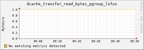 mouse3.mgmt.grid.surfsara.nl dcache_transfer_read_bytes_pgroup_lofus