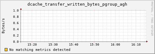 mouse3.mgmt.grid.surfsara.nl dcache_transfer_written_bytes_pgroup_agh