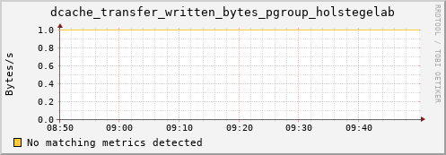 mouse3.mgmt.grid.surfsara.nl dcache_transfer_written_bytes_pgroup_holstegelab