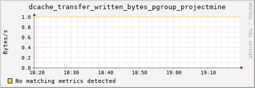 mouse3.mgmt.grid.surfsara.nl dcache_transfer_written_bytes_pgroup_projectmine