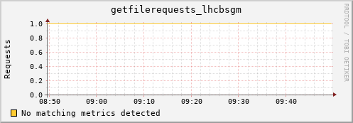 mouse3.mgmt.grid.surfsara.nl getfilerequests_lhcbsgm