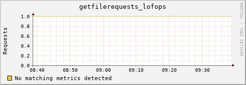 mouse3.mgmt.grid.surfsara.nl getfilerequests_lofops