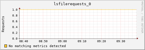 mouse3.mgmt.grid.surfsara.nl lsfilerequests_0