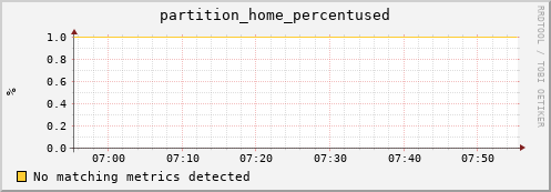 mouse3.mgmt.grid.surfsara.nl partition_home_percentused