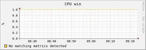 mouse3.mgmt.grid.surfsara.nl cpu_wio