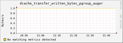 mouse3.mgmt.grid.surfsara.nl dcache_transfer_written_bytes_pgroup_auger