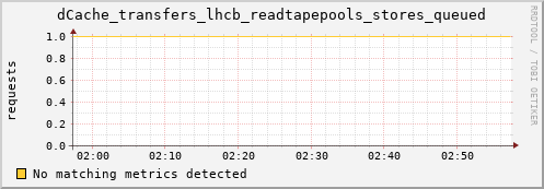 mouse3.mgmt.grid.surfsara.nl dCache_transfers_lhcb_readtapepools_stores_queued