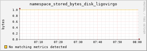 mouse3.mgmt.grid.surfsara.nl namespace_stored_bytes_disk_ligovirgo