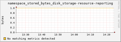 mouse3.mgmt.grid.surfsara.nl namespace_stored_bytes_disk_storage-resource-reporting